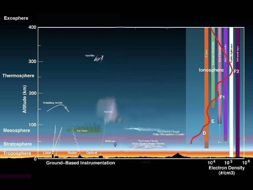 earth atmosphere diagram