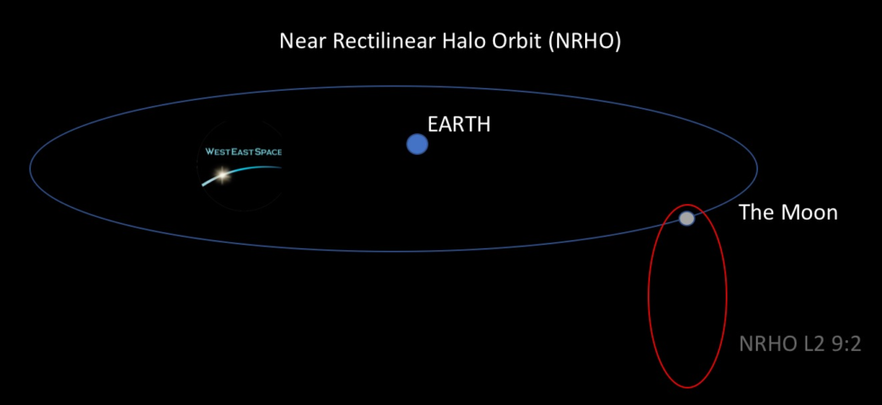 Near Rectilinear Halo Orbit | West East Space